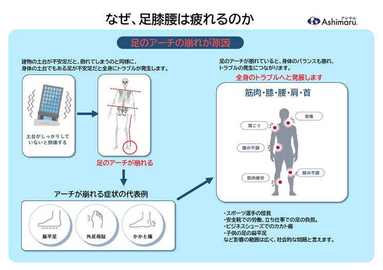 【なぜ足膝腰は疲れるのか】