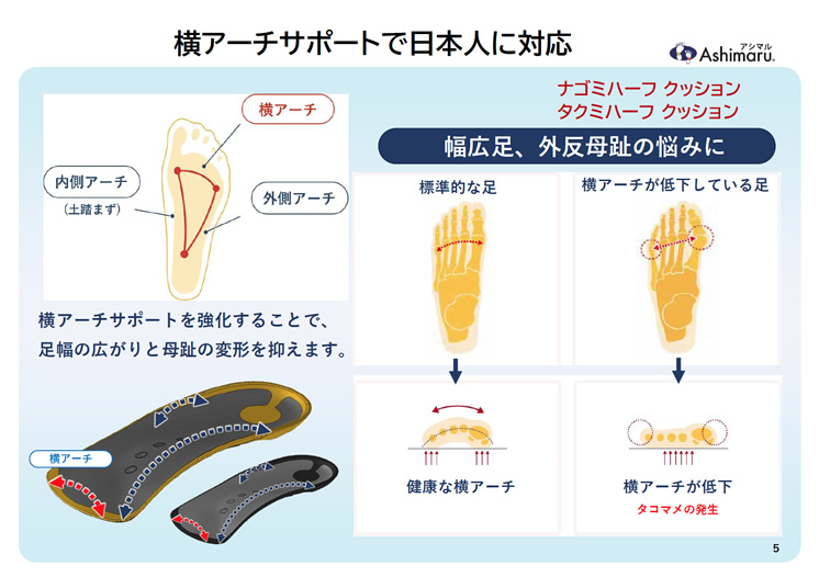 【横アーチサポートで日本人に対応】